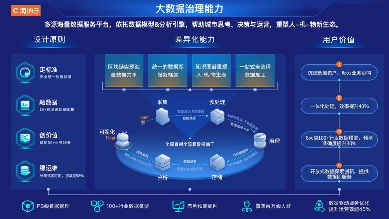 大数据平台官网：自建 vs 租用，智慧城市落地实战攻略